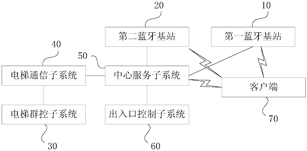 Elevator access control system based on bluetooth and elevator access dispatching method