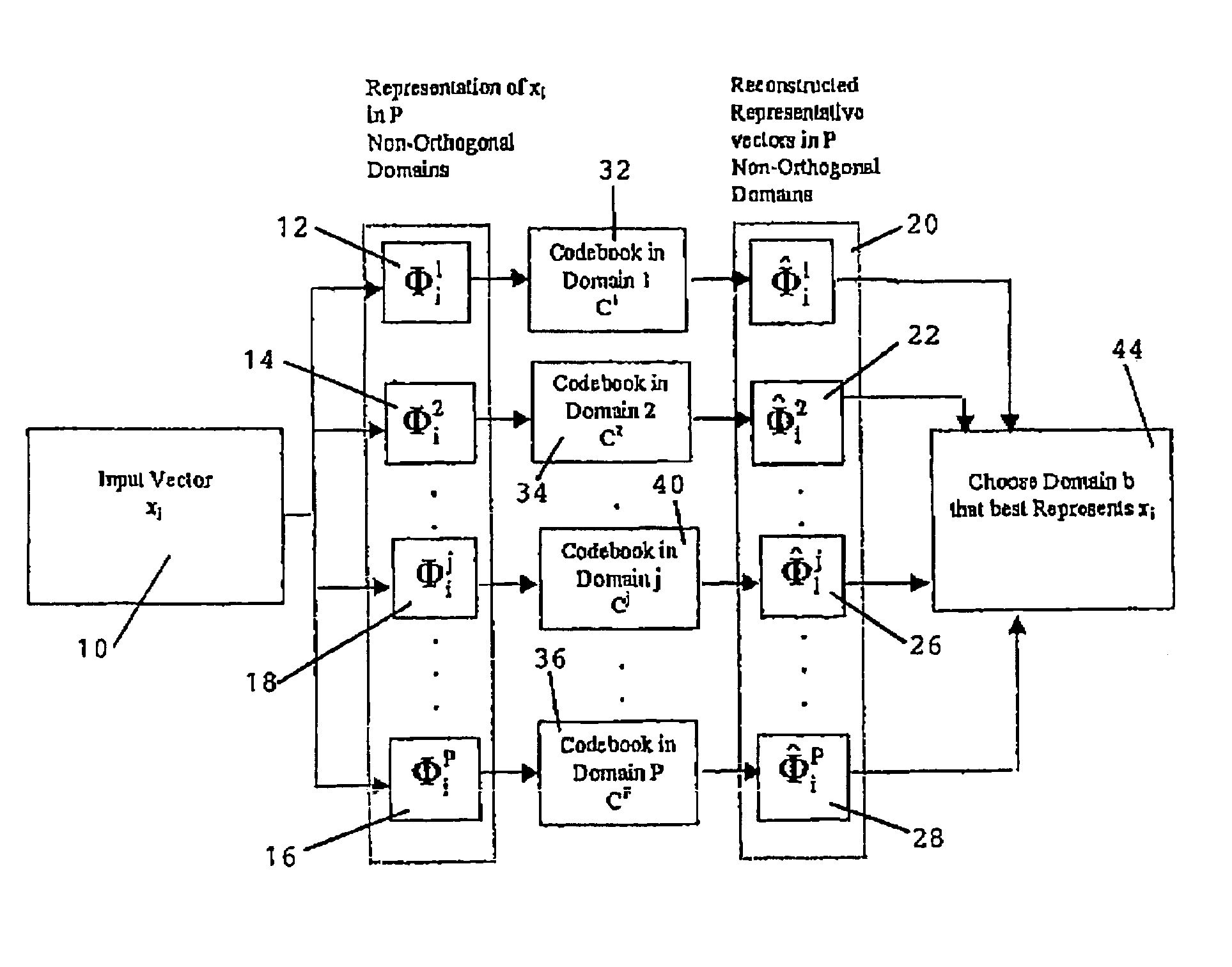 Energy based split vector quantizer employing signal representation in multiple transform domains