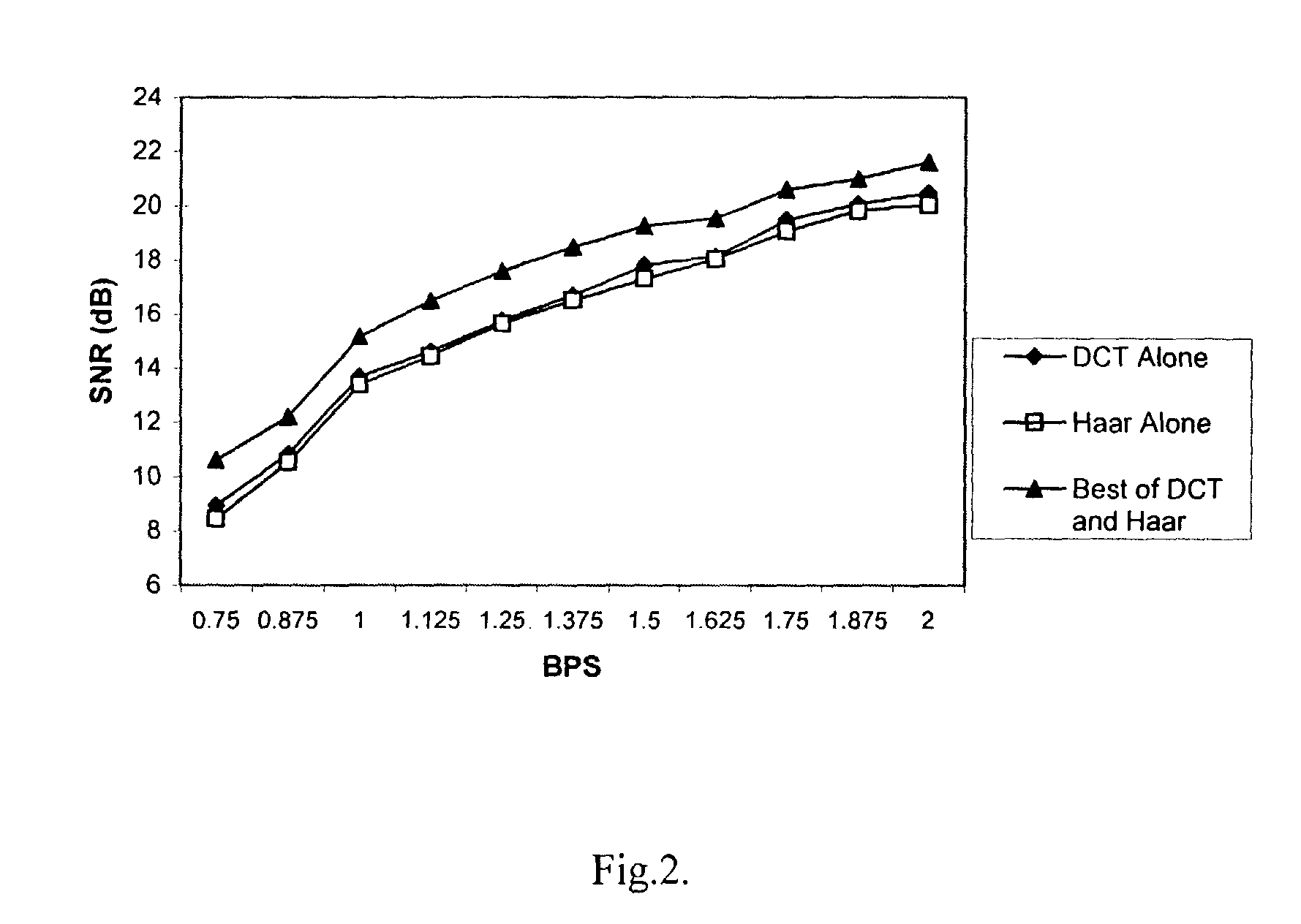 Energy based split vector quantizer employing signal representation in multiple transform domains