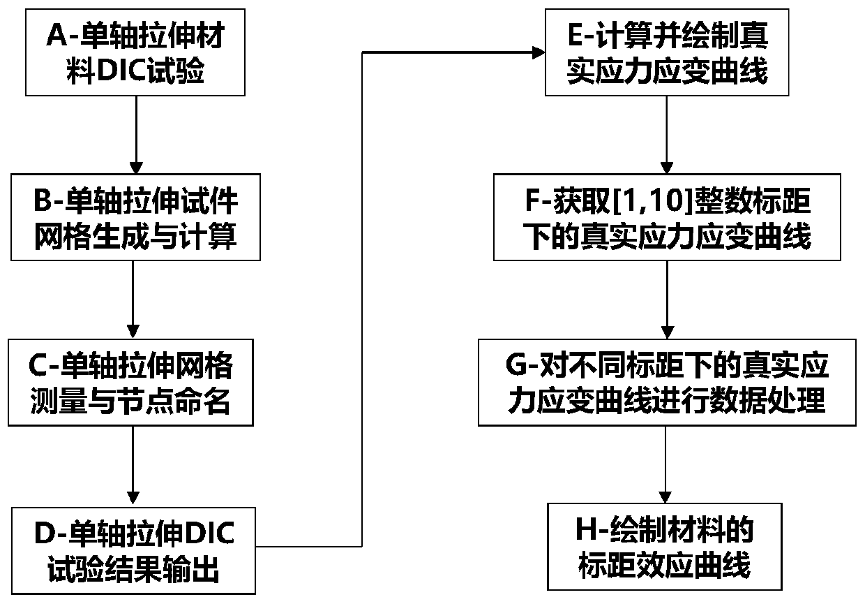 Testing and calculation method for determining material scale distance effect curve