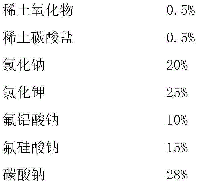 Rare earth contained deslagging and refining flux for smelting of cast aluminium alloy and preparation method of flux