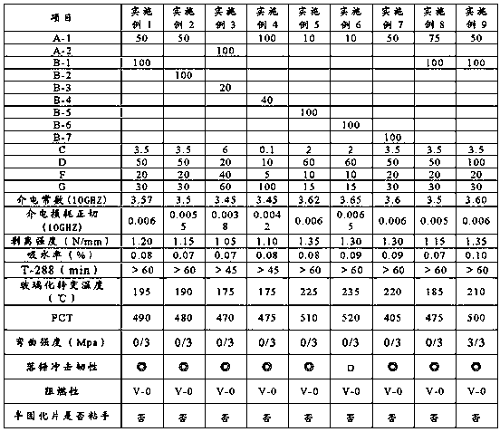 A kind of thermosetting resin composition and prepreg and laminated board made of it