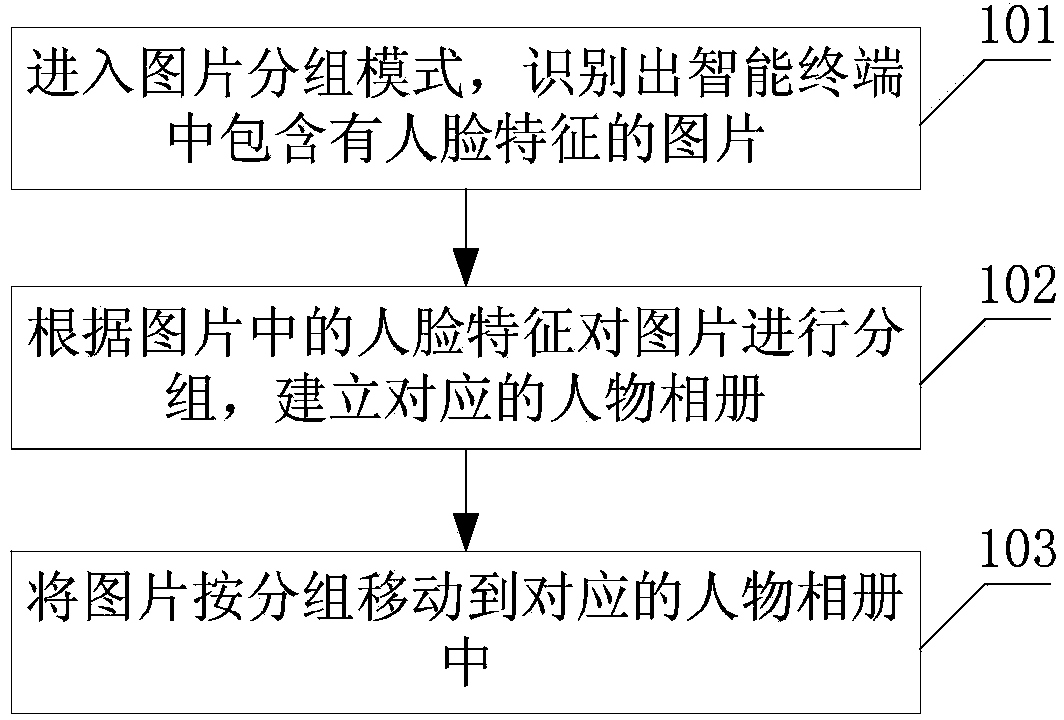 Picture grouping method and device based on face recognition