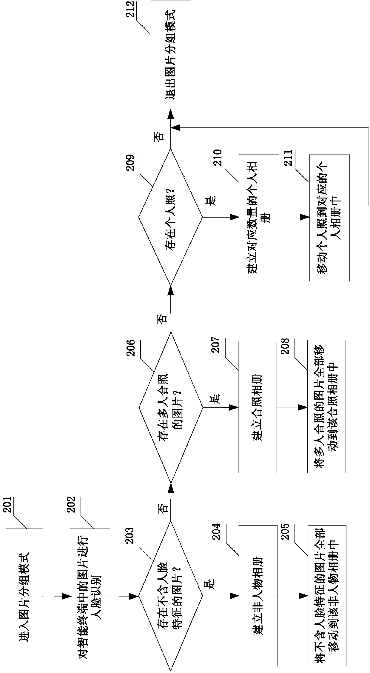 Picture grouping method and device based on face recognition