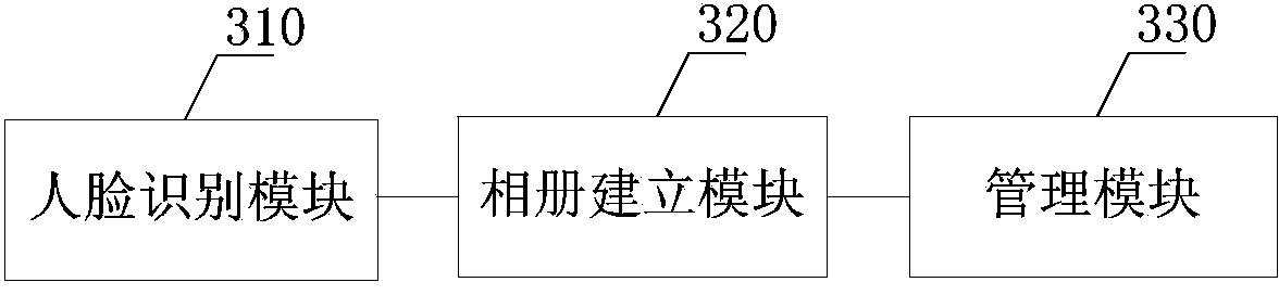 Picture grouping method and device based on face recognition