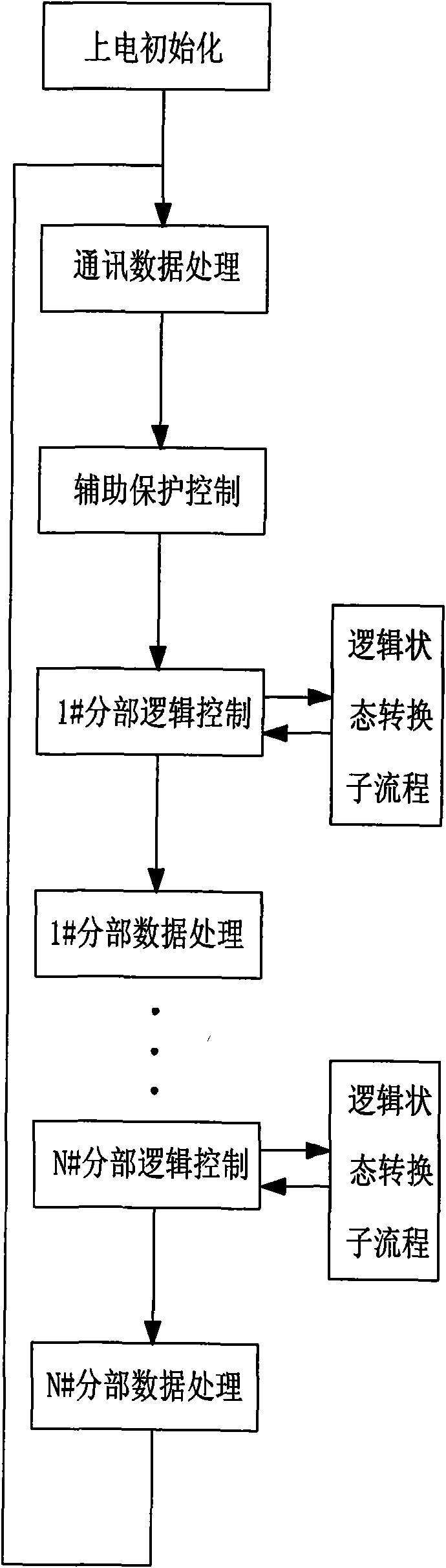 Method for controlling flow of transmission control system of paper machine