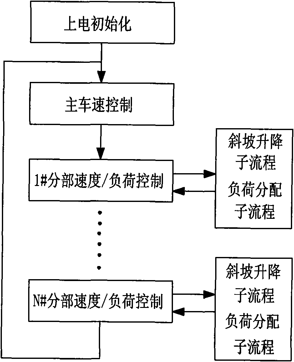 Method for controlling flow of transmission control system of paper machine