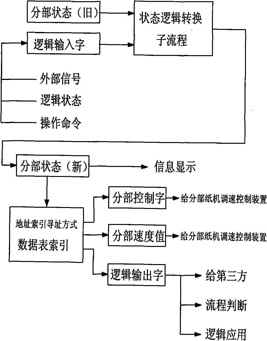 Method for controlling flow of transmission control system of paper machine