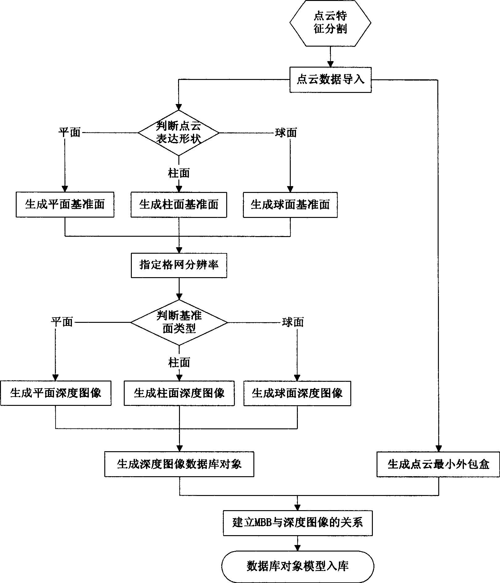 Range image-based 3D spatial data processing method and device