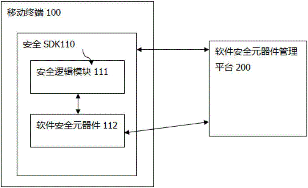 Software security component system of mobile terminal and secret key system used for system