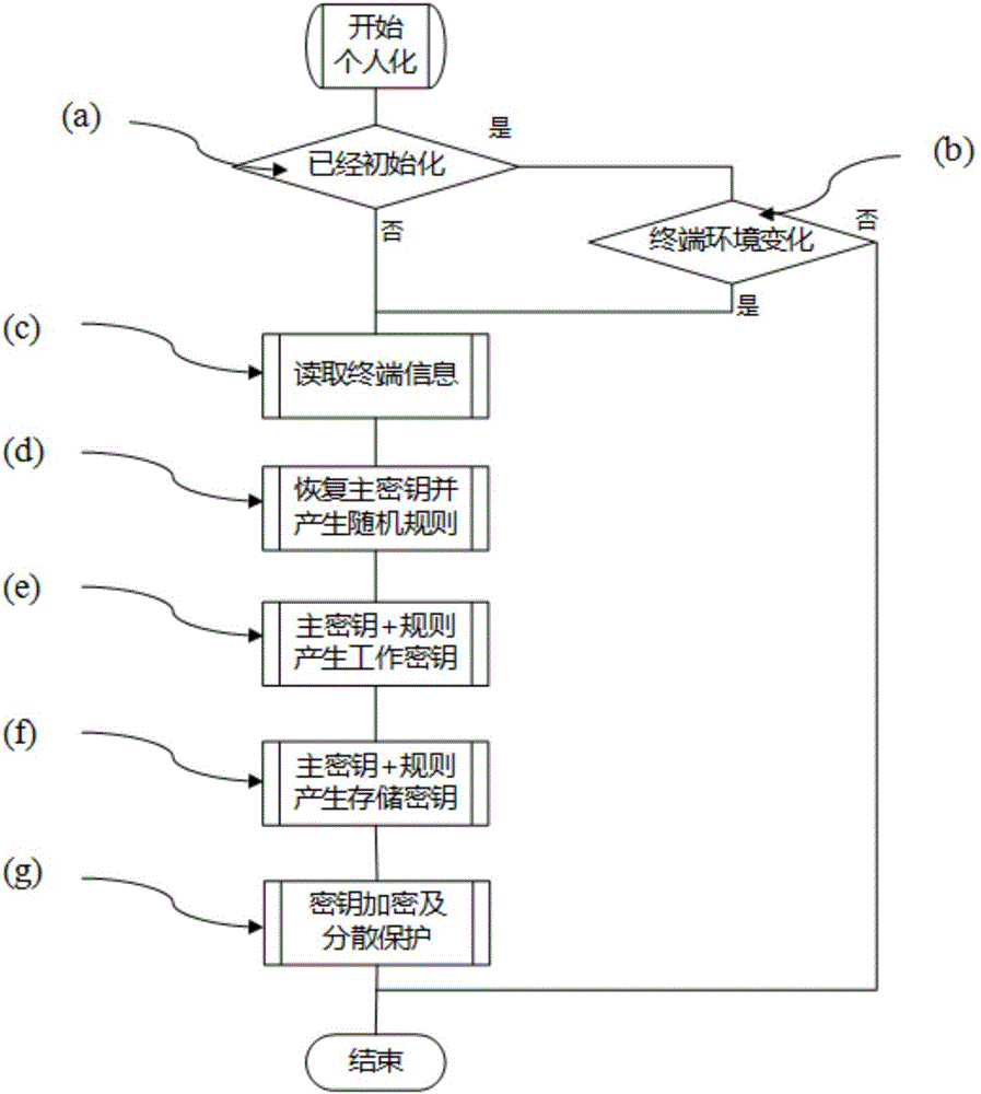 Software security component system of mobile terminal and secret key system used for system