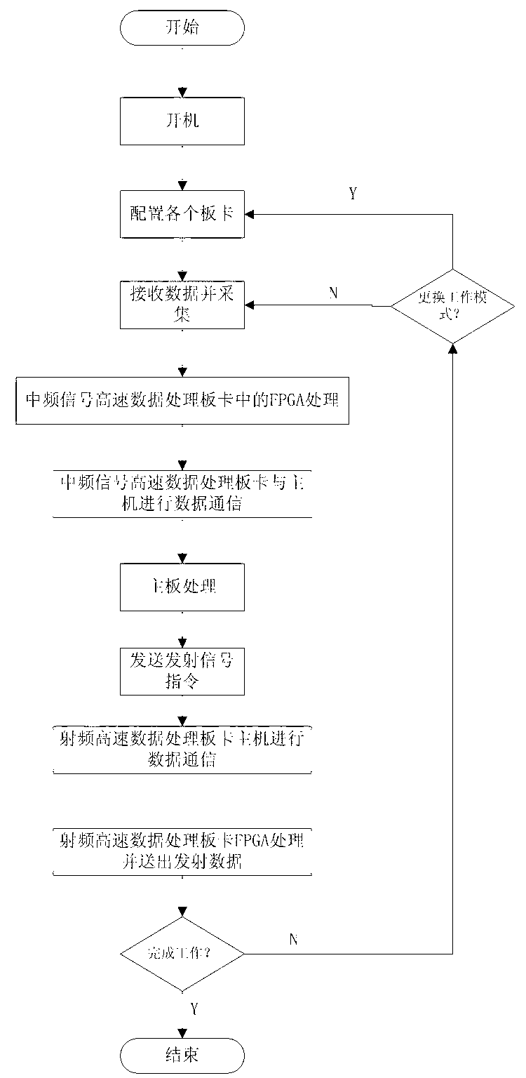 High-speed digital signal integrated processing device for wireless communication