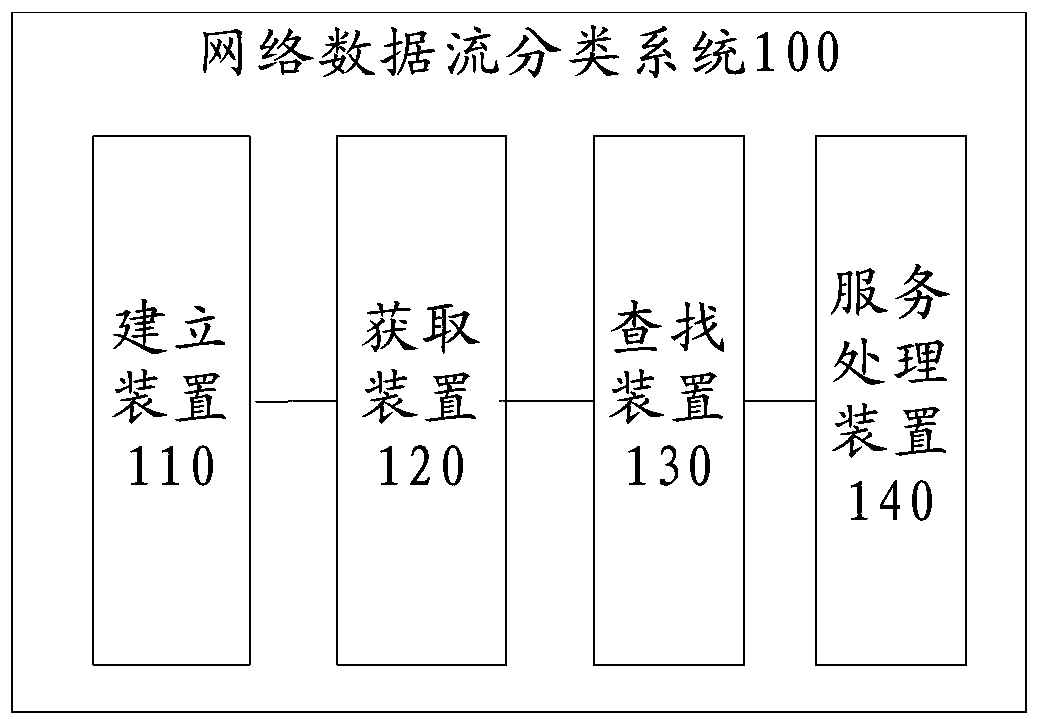 Network data flow classification method and system