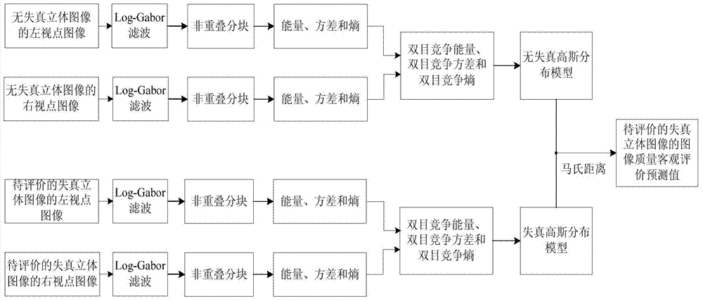 A Blind Stereo Image Quality Evaluation Method Based on Binocular Competition