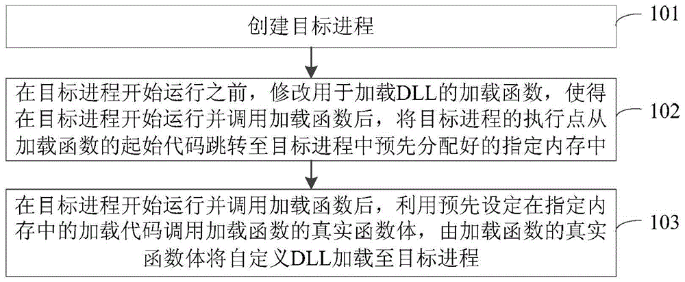 Method and device for injecting custom dll into target process