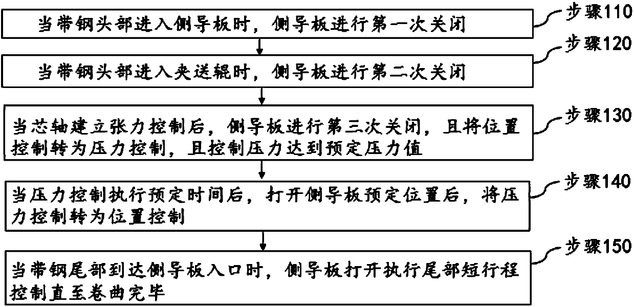 Reeling machine side guide plate control method for reducing wearing of wear-resisting plate