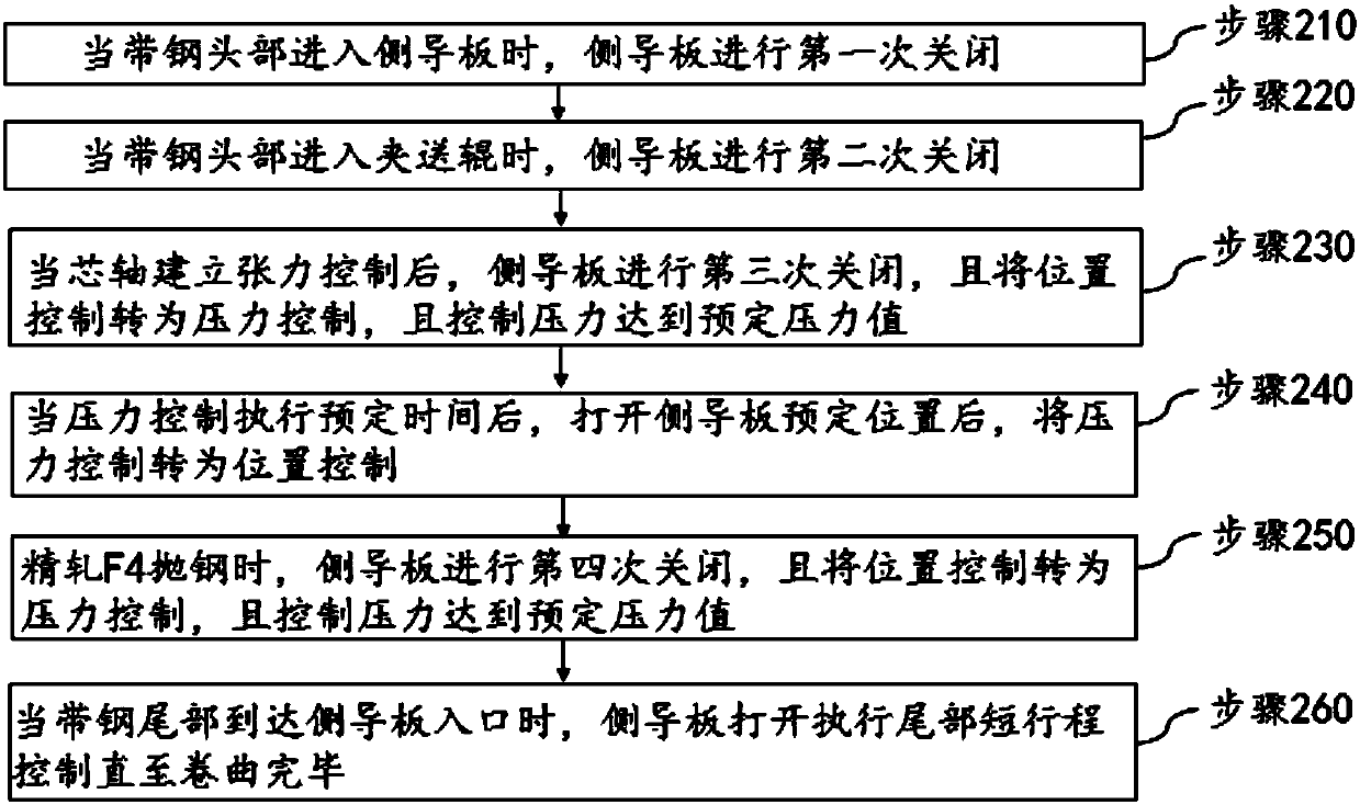 Reeling machine side guide plate control method for reducing wearing of wear-resisting plate