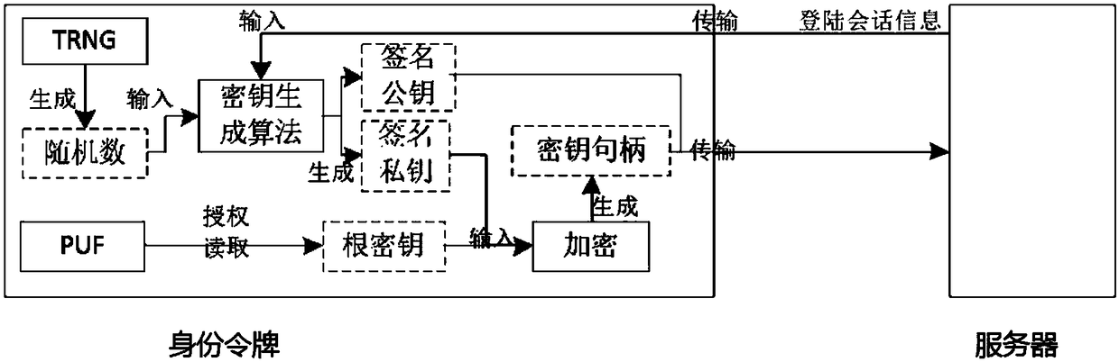 Identity authentication server and identity authentication token