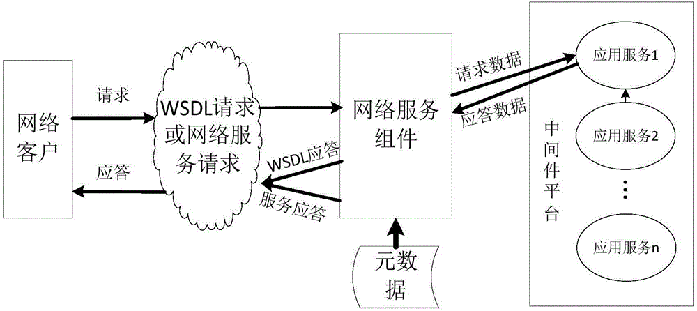 Middleware-based network service method