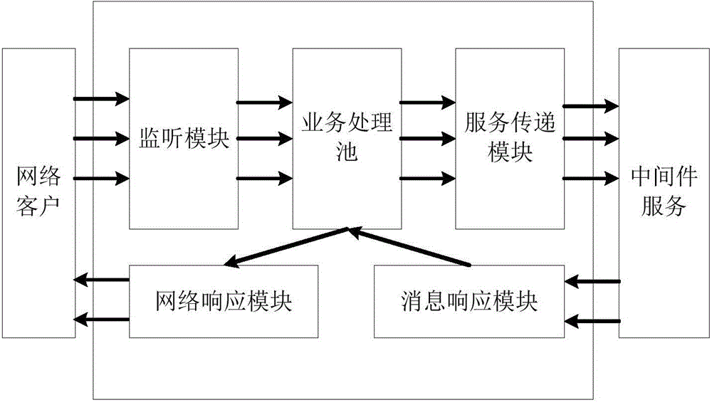 Middleware-based network service method