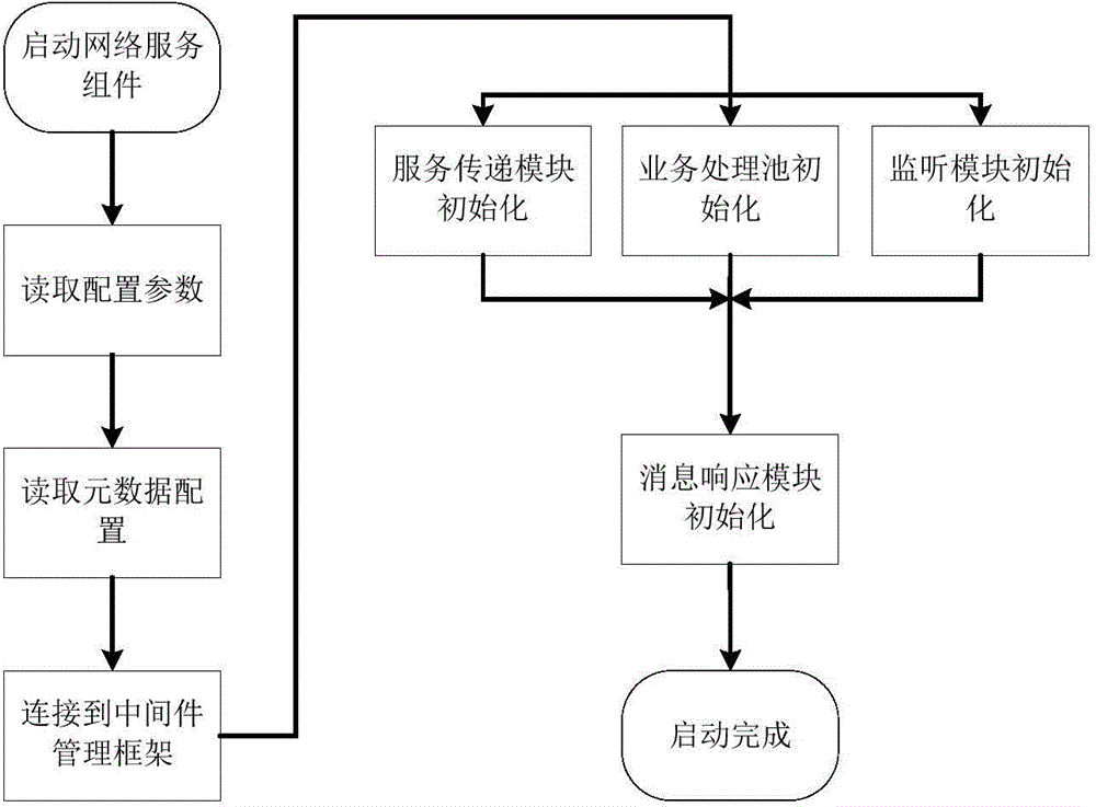 Middleware-based network service method