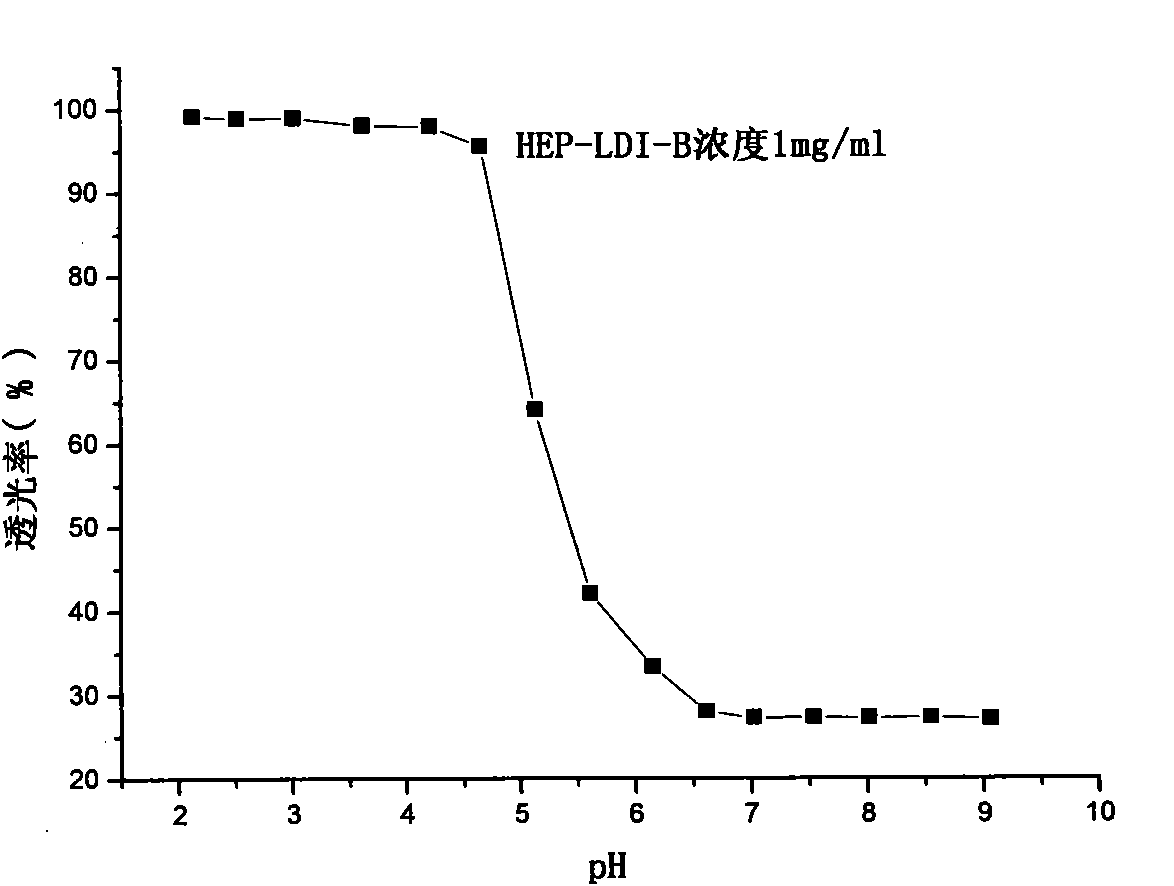 Method for preparing biodegradable polyurethane material with pH responsiveness