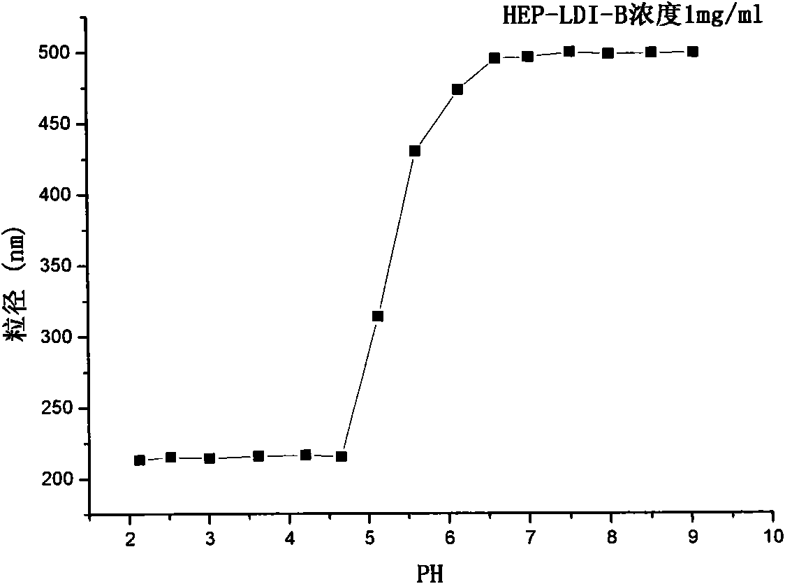 Method for preparing biodegradable polyurethane material with pH responsiveness