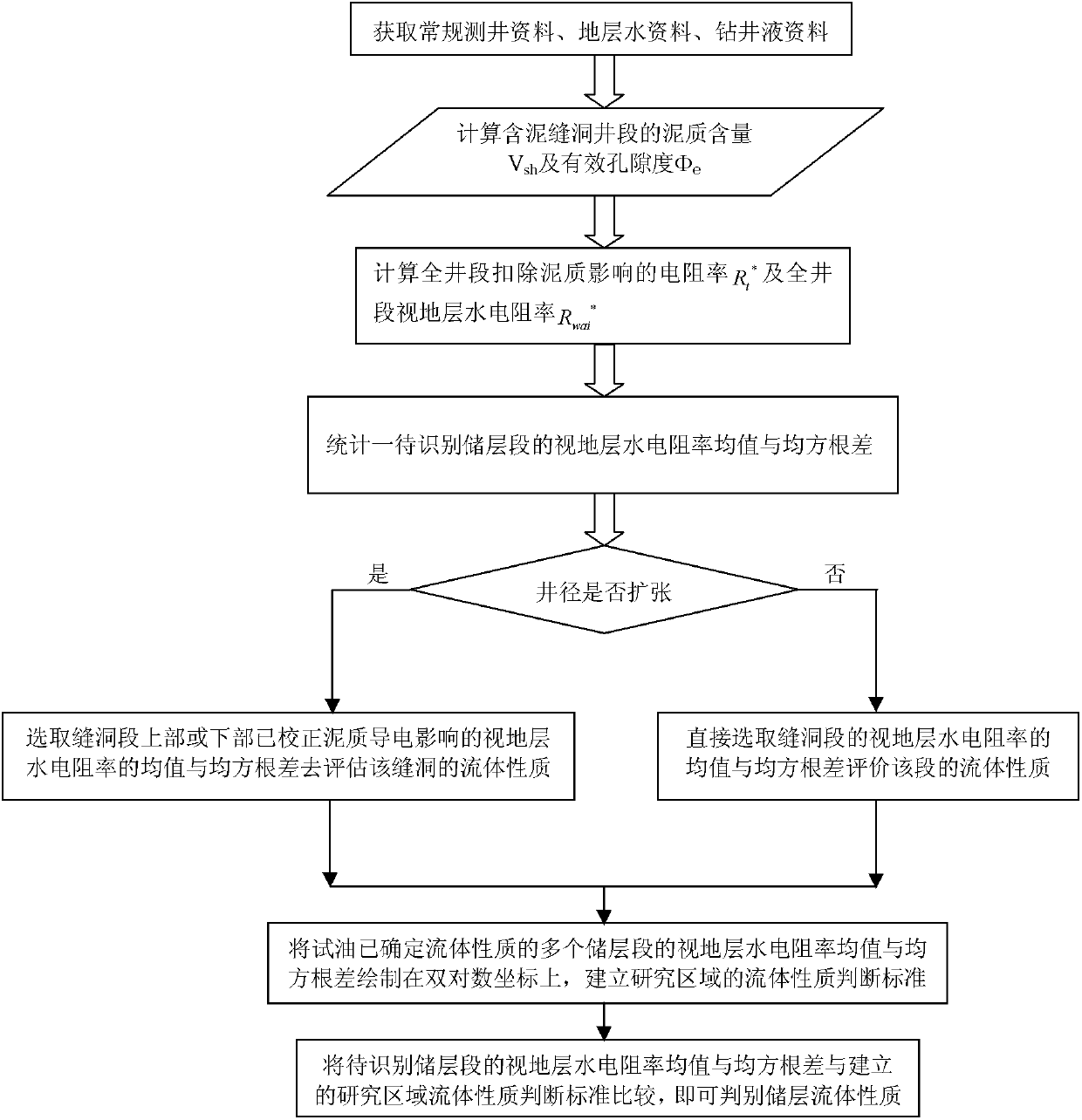 Method for identifying property of fluid in fracture-cave type carbonate rock reservoir