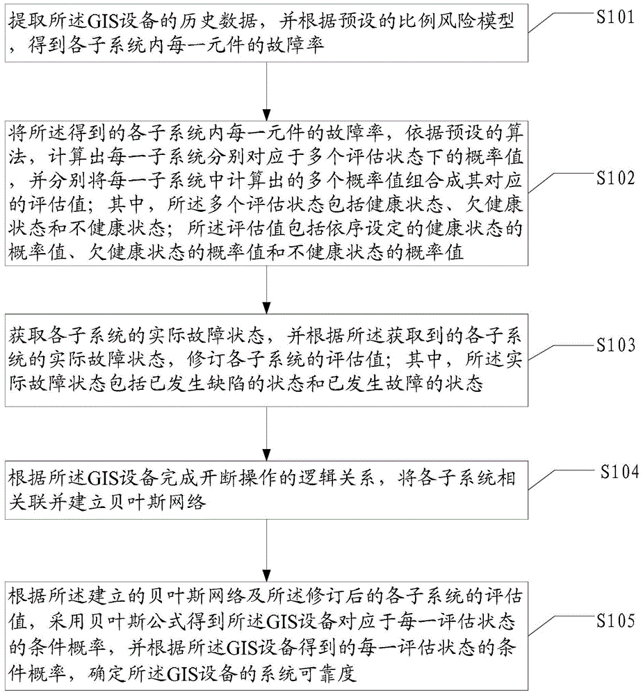 GIS (Gas Insulated Switchgear) evaluation method and device