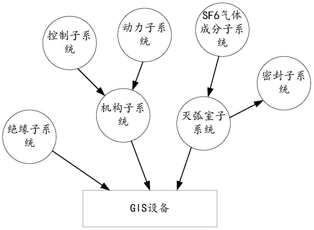 GIS (Gas Insulated Switchgear) evaluation method and device