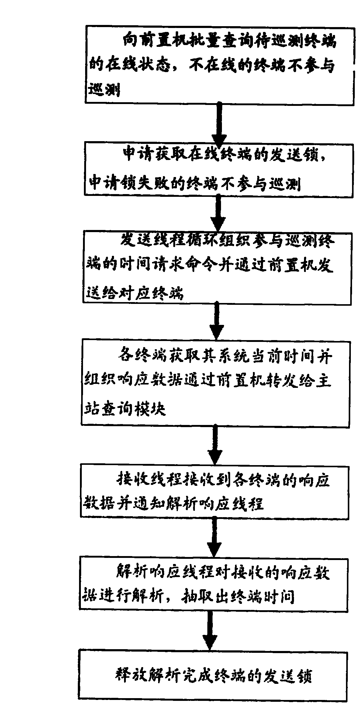 Method for concurrently surveying terminal time in batch