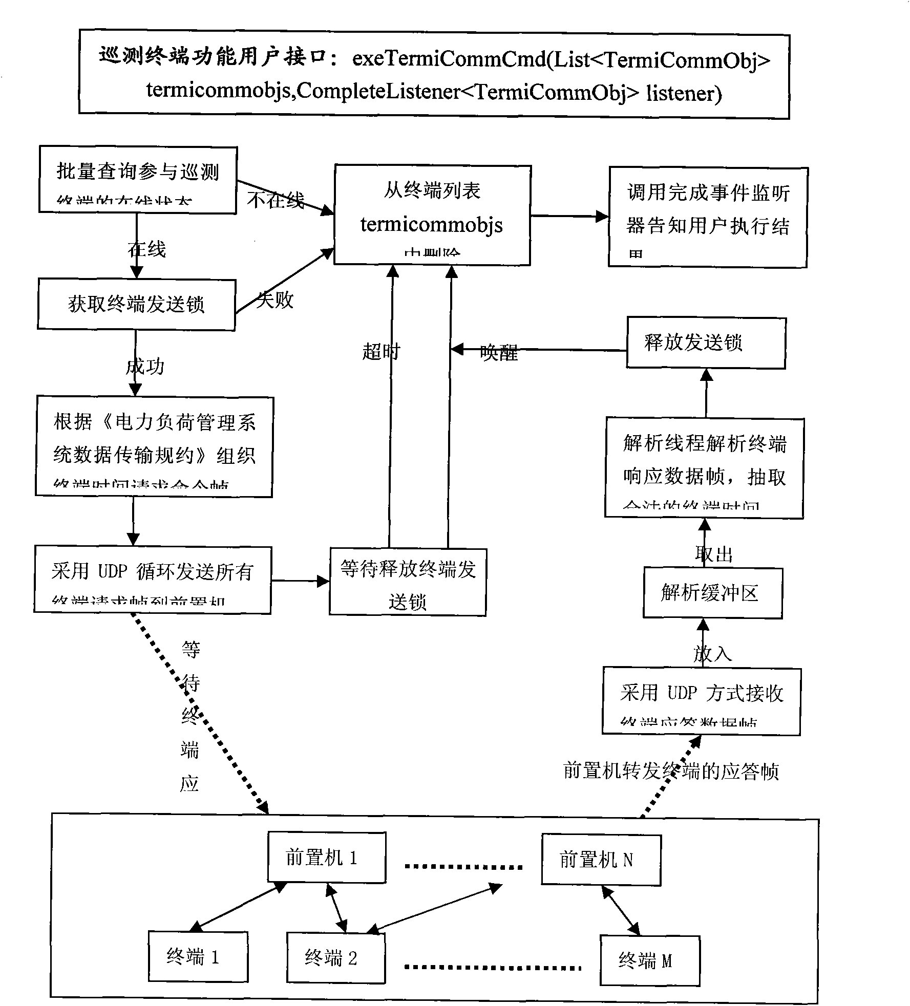 Method for concurrently surveying terminal time in batch