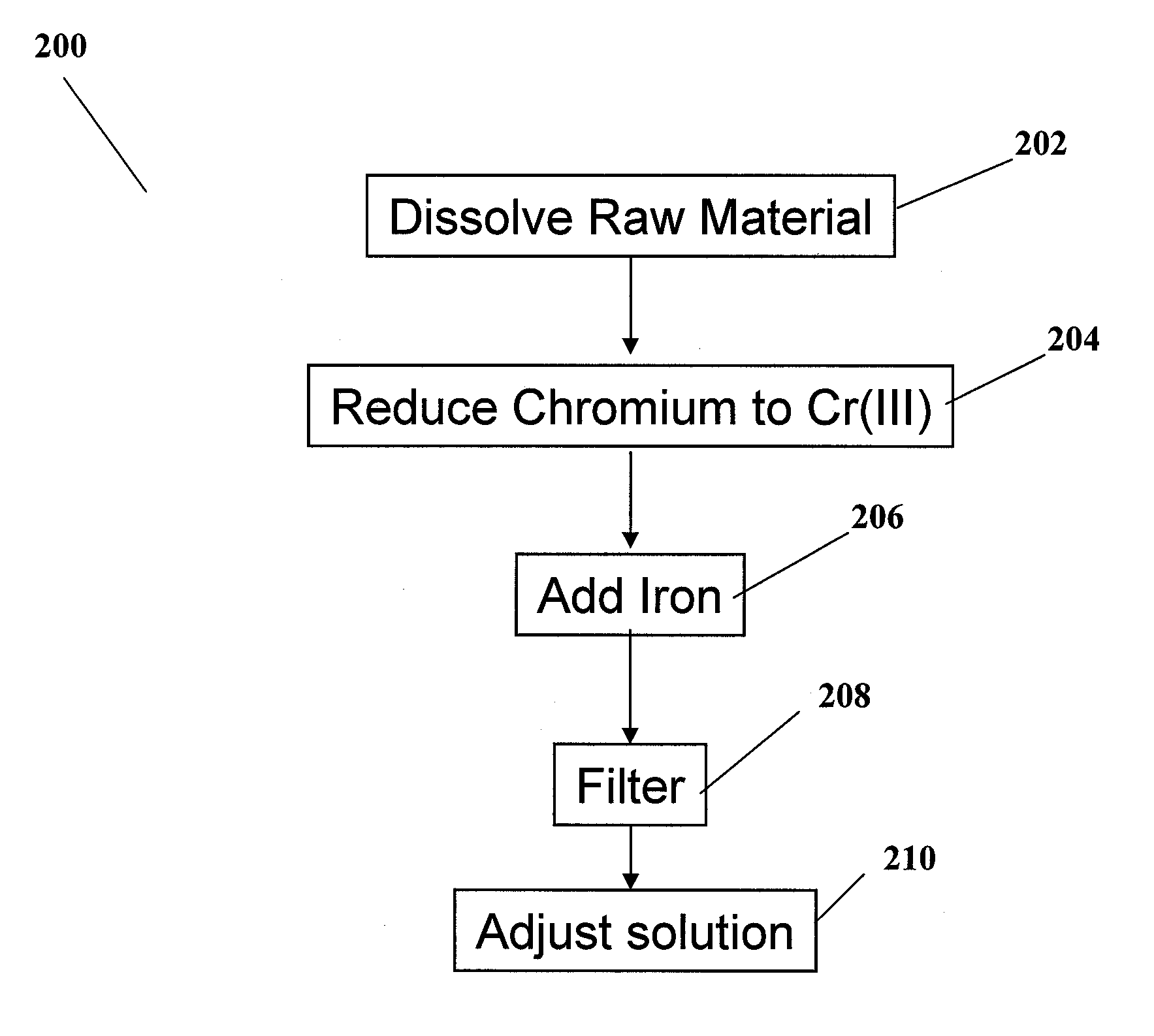 Methods for the preparation of electrolytes for chromium-iron redox flow batteries