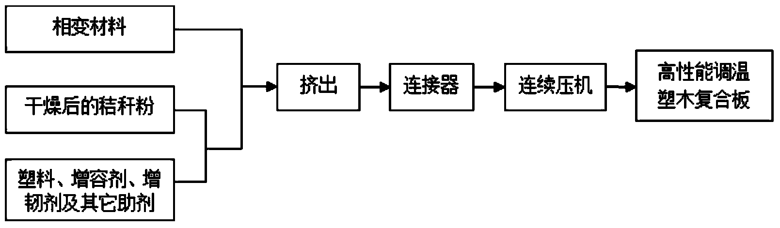 Plastic-wood composite board and preparation method thereof