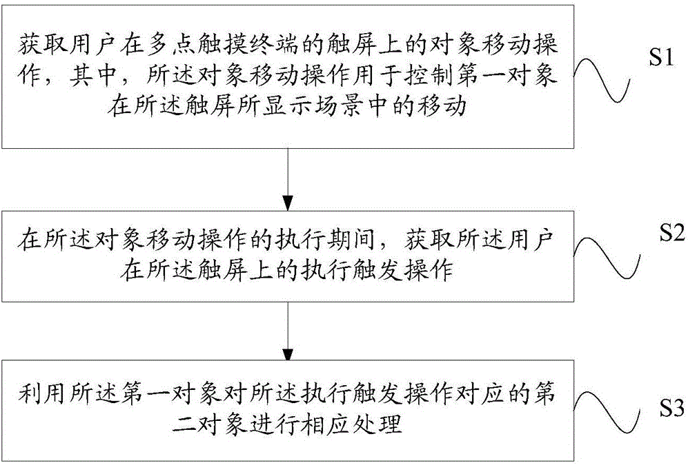 Method and device used for performing user operation on multi-point touch terminal