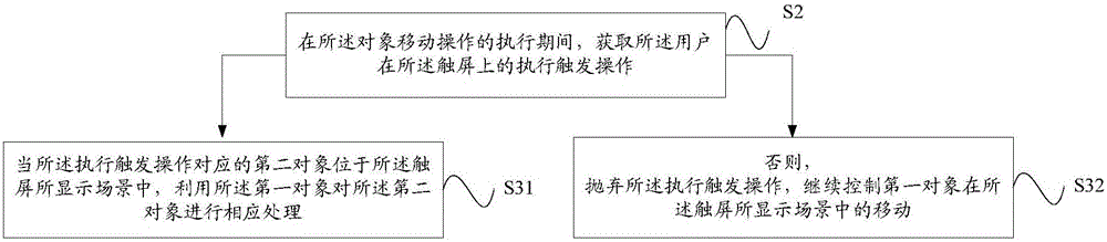 Method and device used for performing user operation on multi-point touch terminal