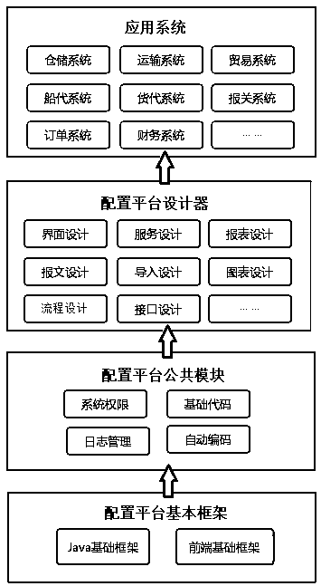 Enterprise information management system configuration platform based on JavaWeb