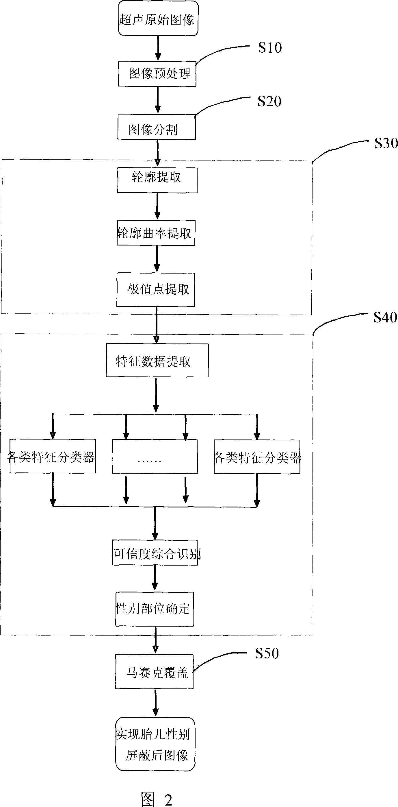 Method for shielding sex part on foetus image for preventing recognizing foetus sex