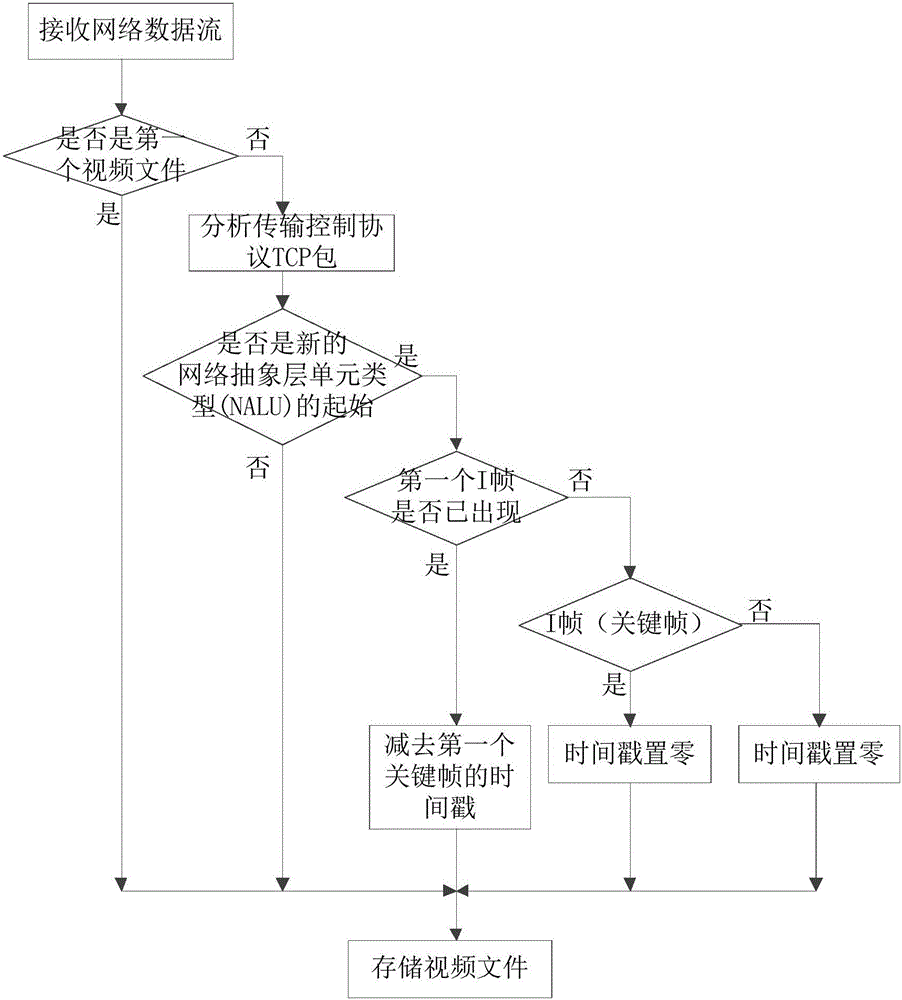 Hadoop-based ciphertext video flow processing method, device, server and system