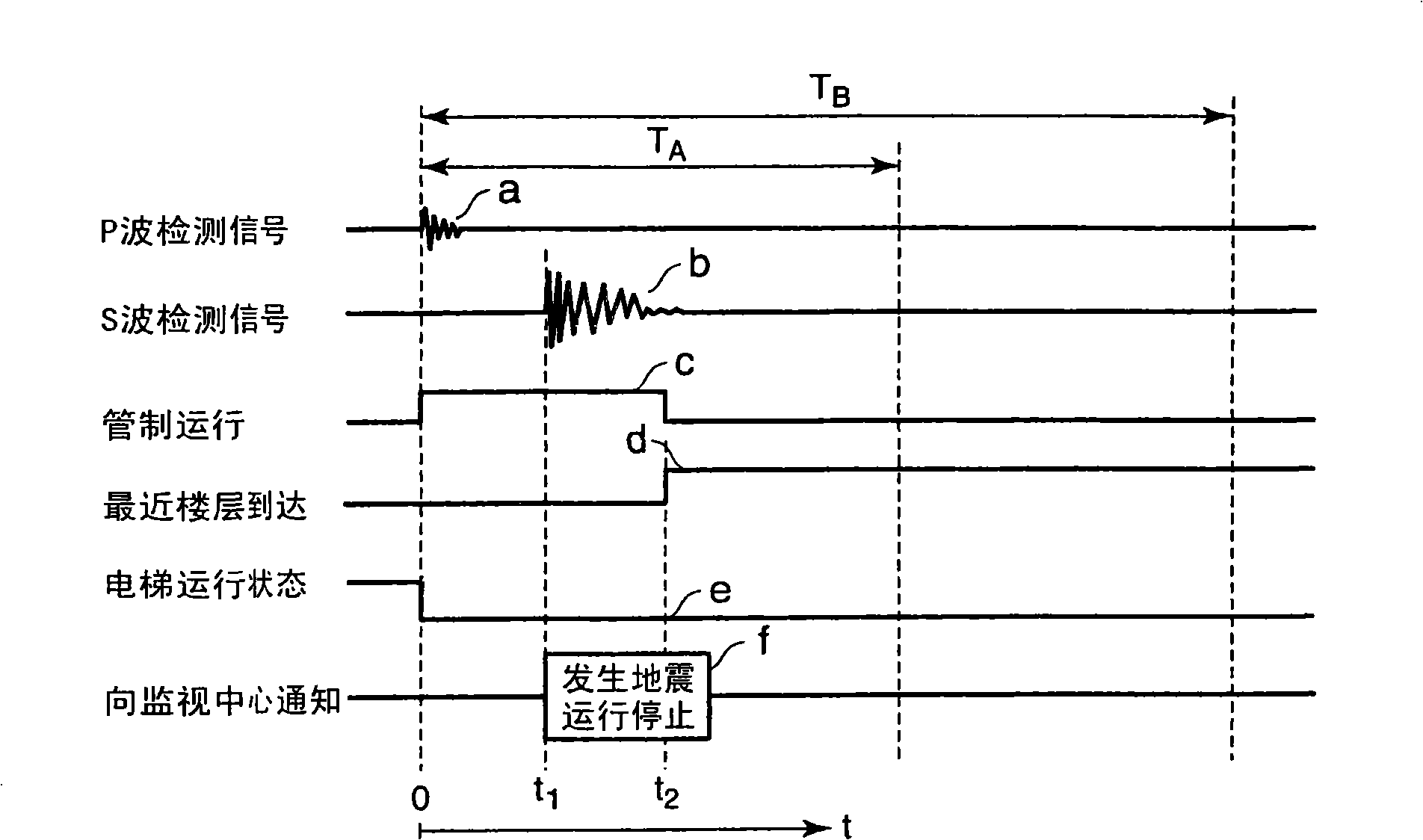 Earthquake monitoring and controlling device of elevator