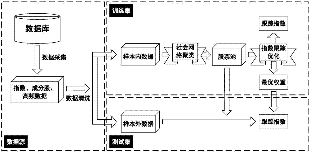 Stock index tracking and prediction method and system based on social network clustering