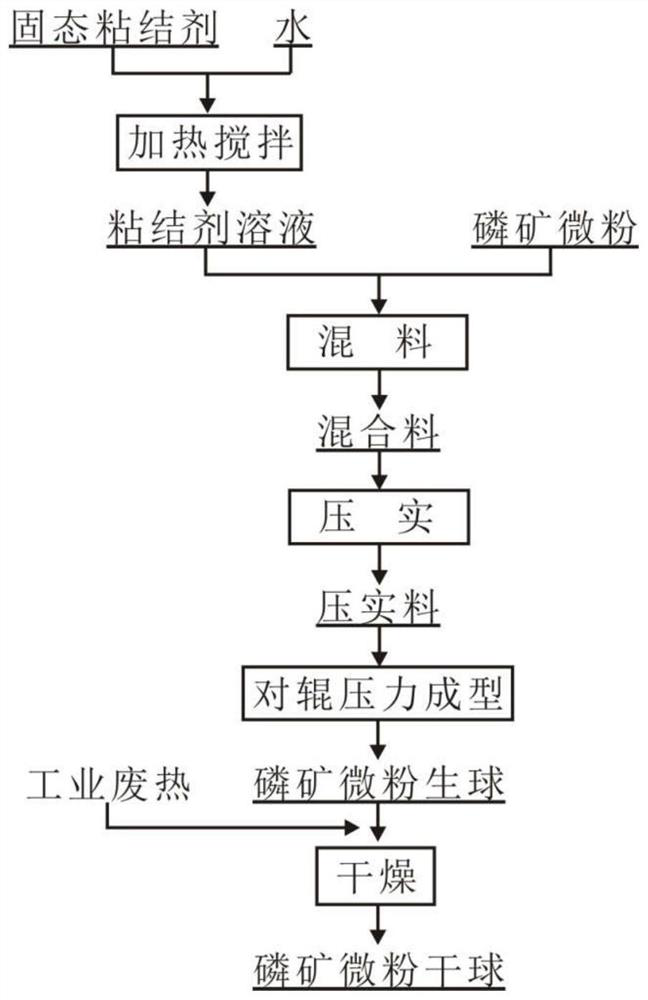 Phosphate rock micropowder pellets and preparation method thereof