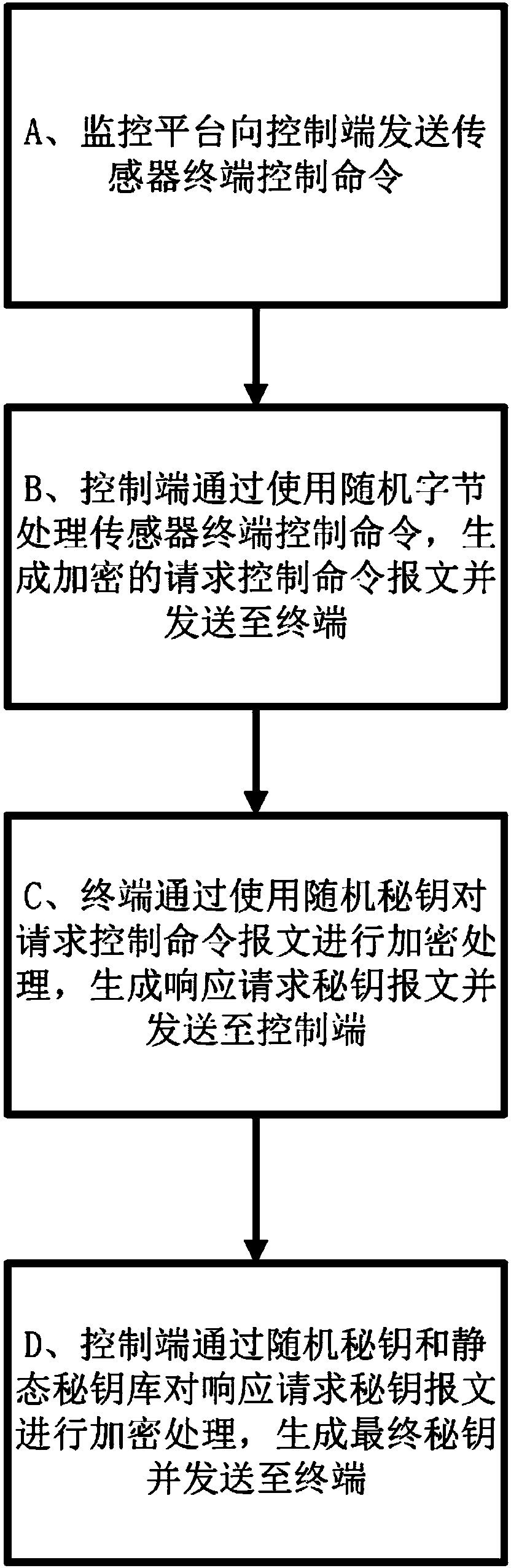 A kind of Internet of things communication encryption method and device