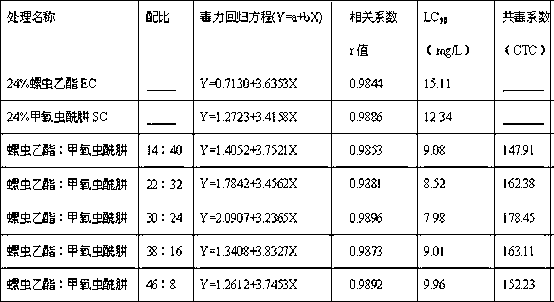 Insecticide composition containing spirotetramat and methoxyfenozide