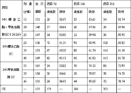 Insecticide composition containing spirotetramat and methoxyfenozide