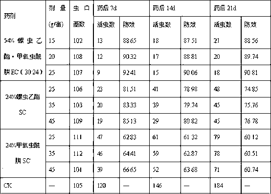 Insecticide composition containing spirotetramat and methoxyfenozide