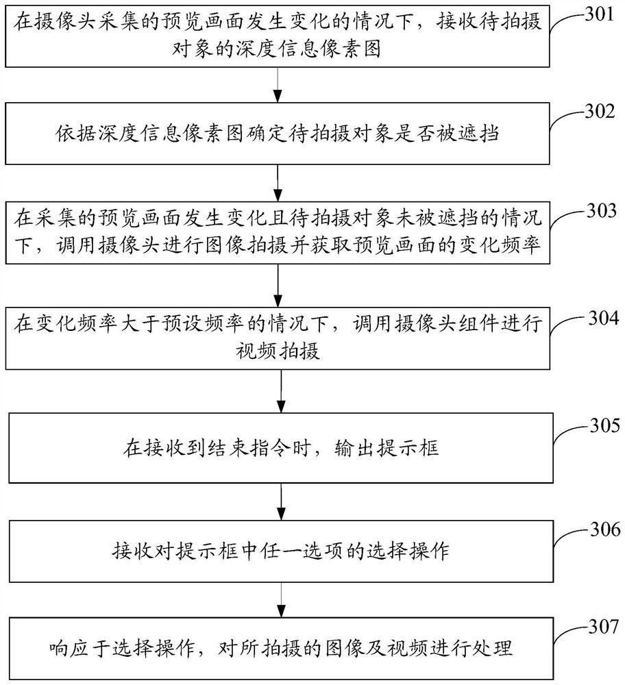 A shooting method and electronic device