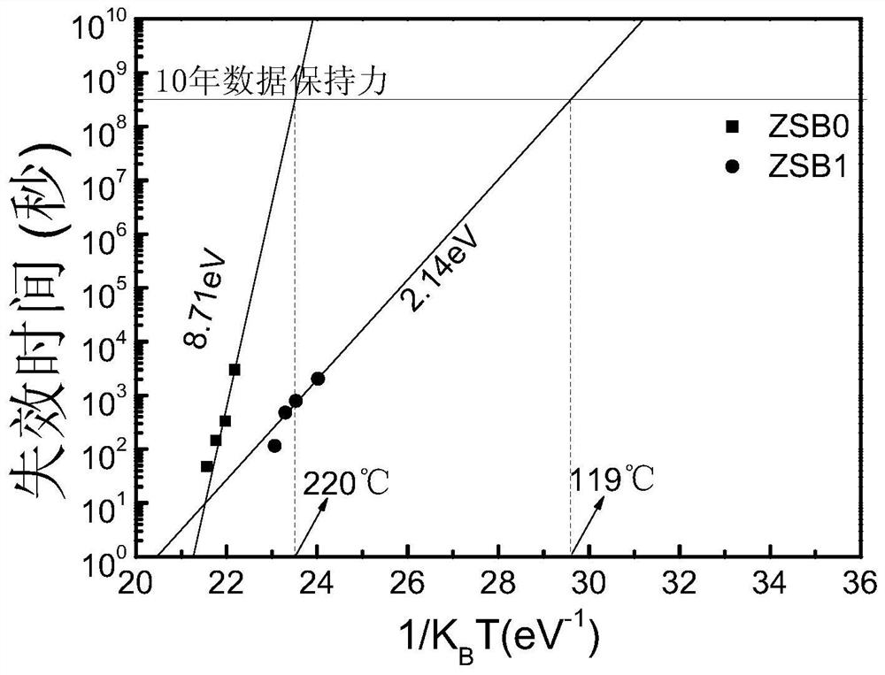 A kind of zn-sb-bi film material and preparation method thereof for multi-state phase change memory