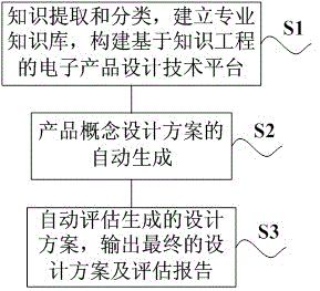 System and method for automatically generating and evaluating schemes based on knowledge engineering