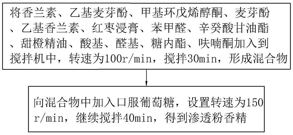 Penetration powder essence for betel nut and preparation method thereof